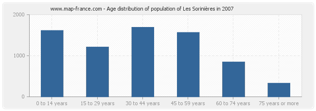 Age distribution of population of Les Sorinières in 2007